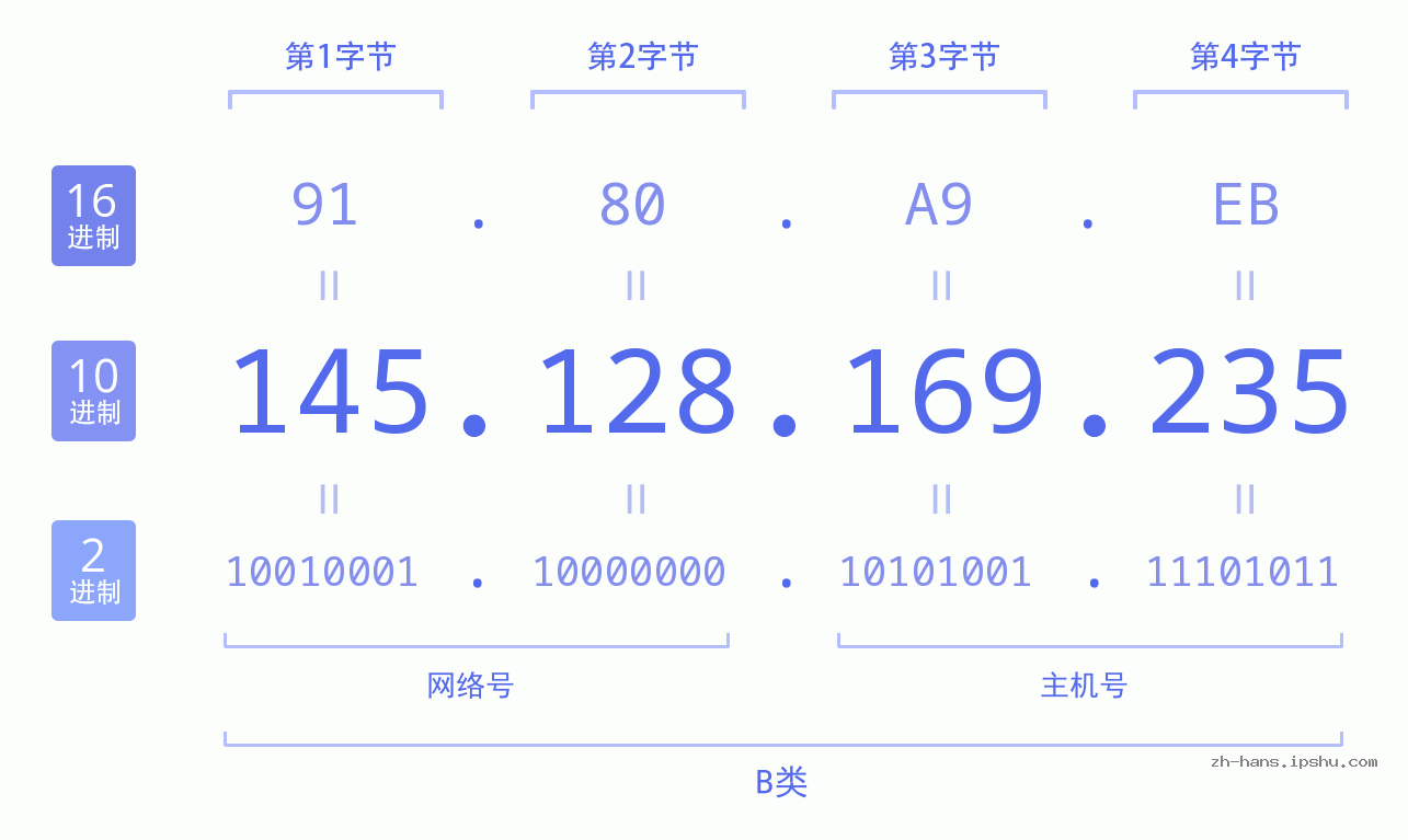 IP地址:145.128.169.235 数据结构图 二进制 十进制 十六进制 IPv4: 145.128.169.235 网络类型 网络号 主机号