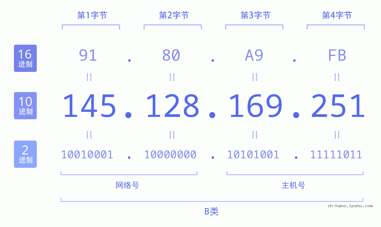 IP地址:145.128.169.251 数据结构图 二进制 十进制 十六进制 IPv4: 145.128.169.251 网络类型 网络号 主机号