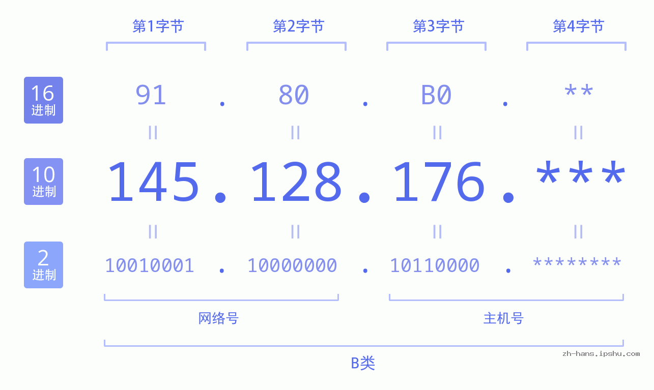 IP地址:145.128.176 数据结构图 二进制 十进制 十六进制 IPv4: 145.128.176 网络类型 网络号 主机号
