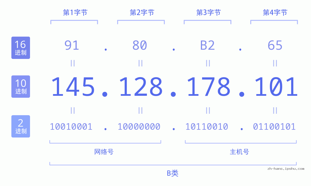 IP地址:145.128.178.101 数据结构图 二进制 十进制 十六进制 IPv4: 145.128.178.101 网络类型 网络号 主机号