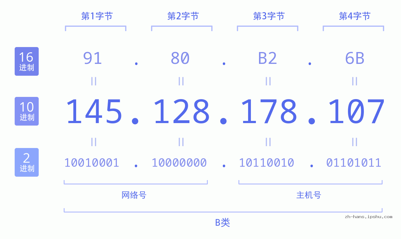 IP地址:145.128.178.107 数据结构图 二进制 十进制 十六进制 IPv4: 145.128.178.107 网络类型 网络号 主机号