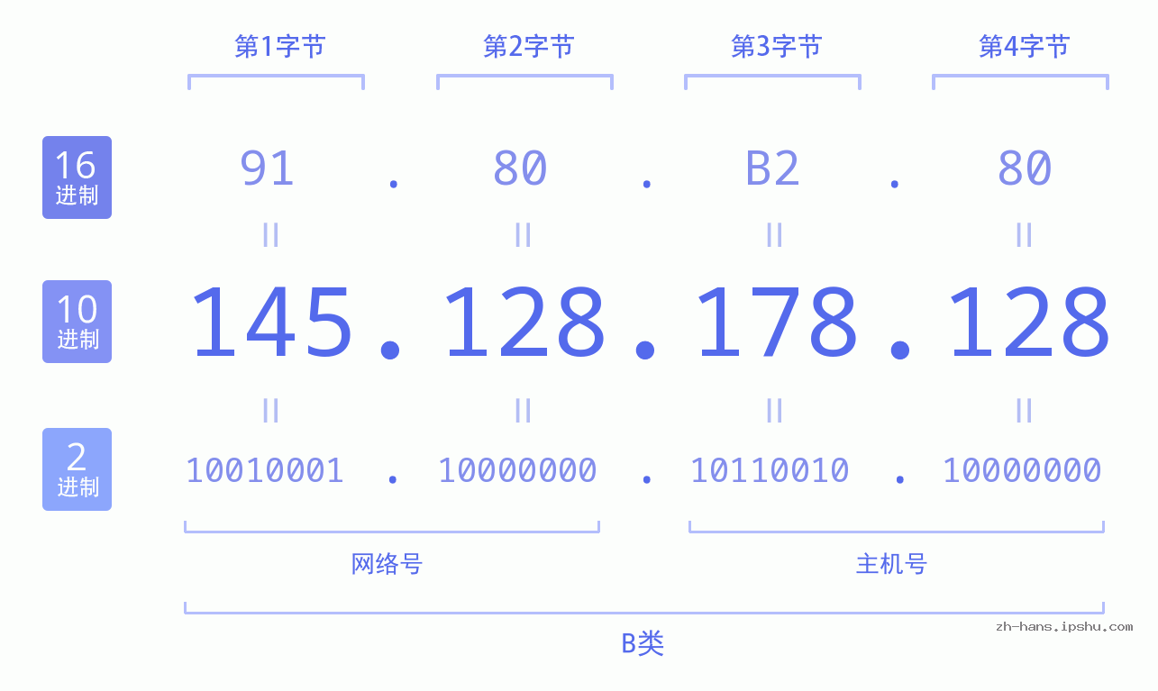IP地址:145.128.178.128 数据结构图 二进制 十进制 十六进制 IPv4: 145.128.178.128 网络类型 网络号 主机号