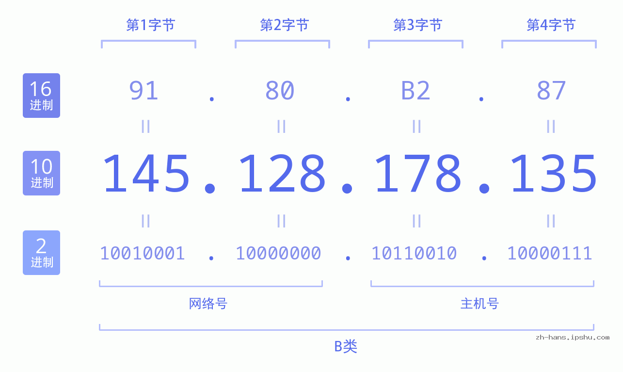 IP地址:145.128.178.135 数据结构图 二进制 十进制 十六进制 IPv4: 145.128.178.135 网络类型 网络号 主机号