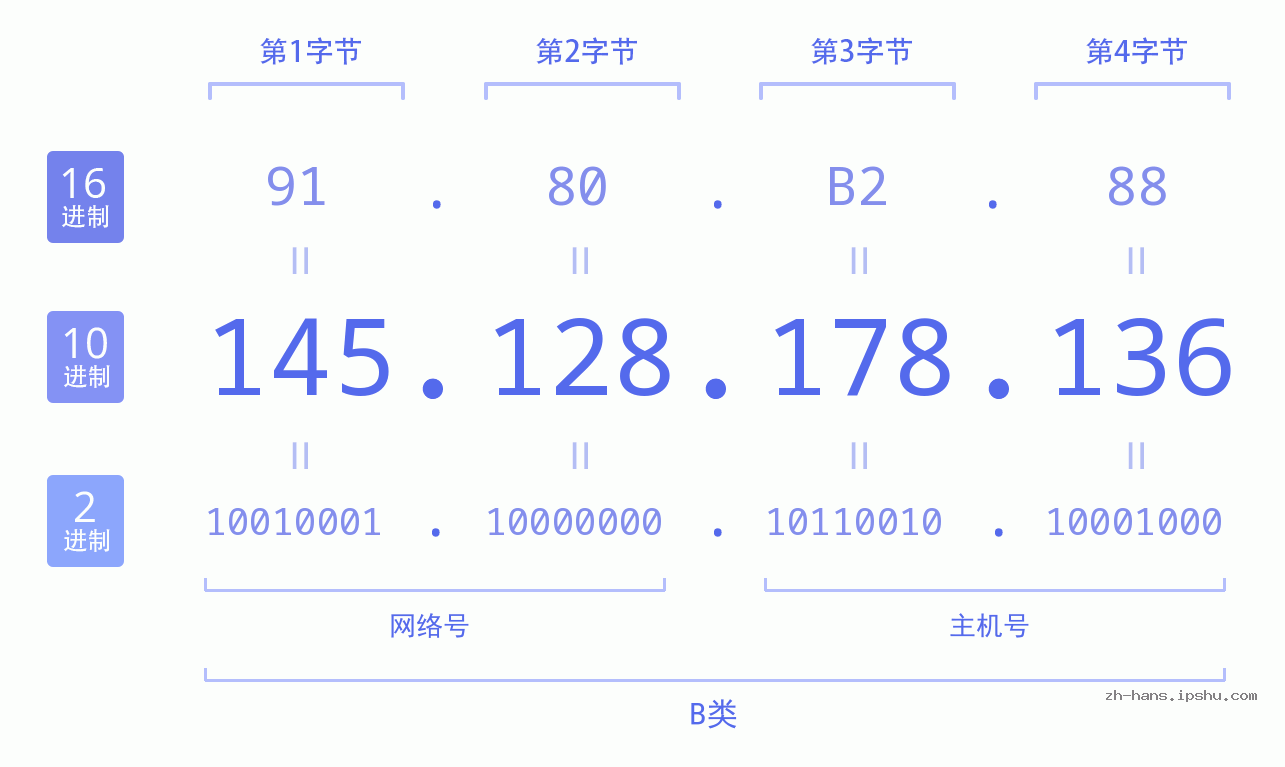 IP地址:145.128.178.136 数据结构图 二进制 十进制 十六进制 IPv4: 145.128.178.136 网络类型 网络号 主机号