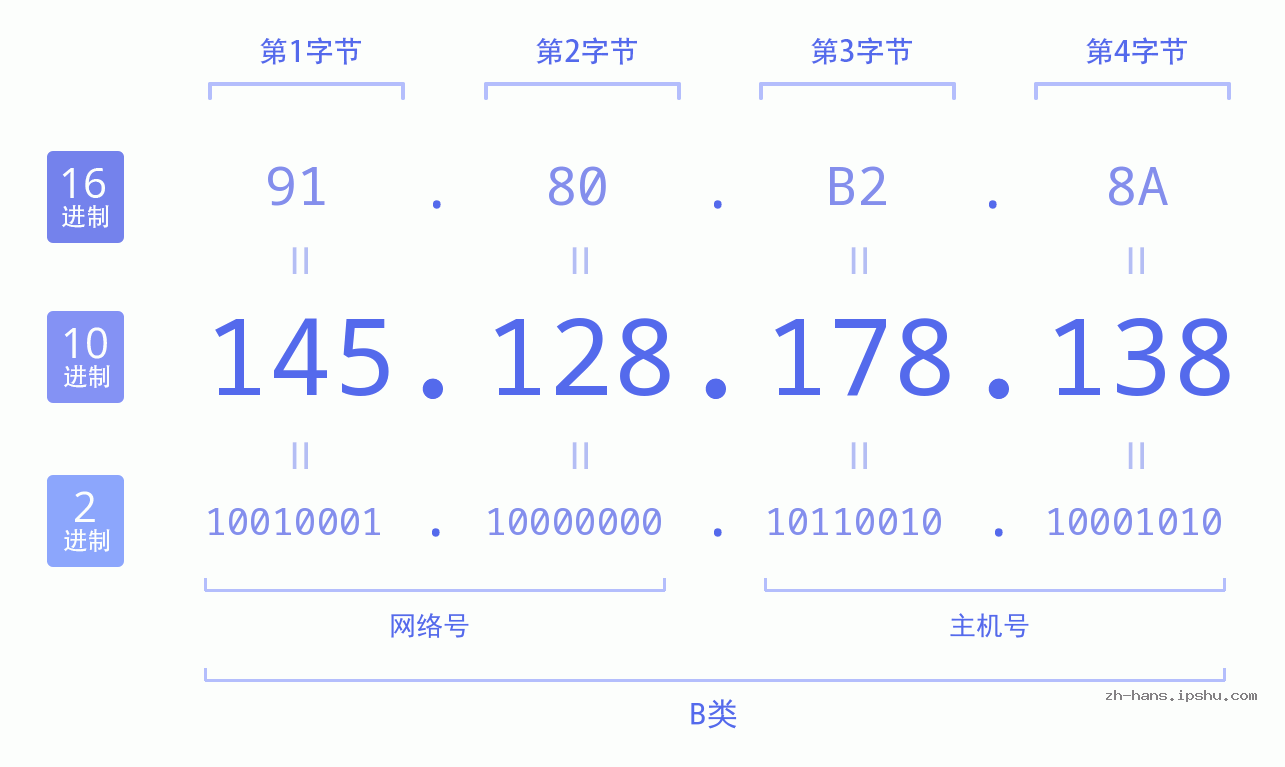IP地址:145.128.178.138 数据结构图 二进制 十进制 十六进制 IPv4: 145.128.178.138 网络类型 网络号 主机号