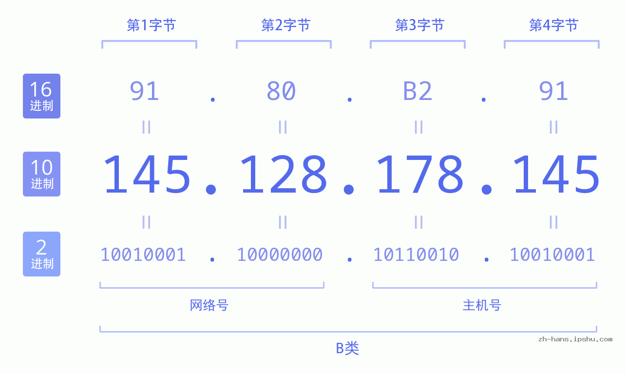 IP地址:145.128.178.145 数据结构图 二进制 十进制 十六进制 IPv4: 145.128.178.145 网络类型 网络号 主机号