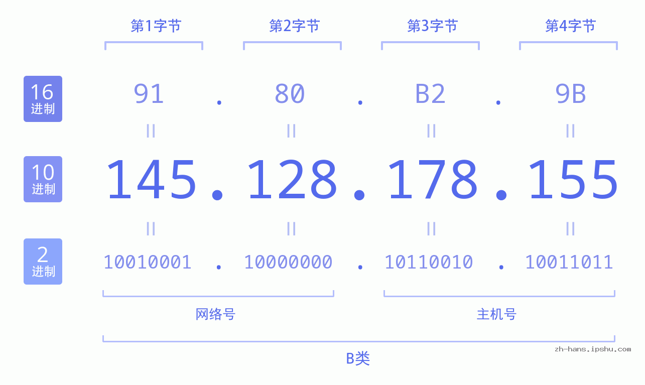 IP地址:145.128.178.155 数据结构图 二进制 十进制 十六进制 IPv4: 145.128.178.155 网络类型 网络号 主机号