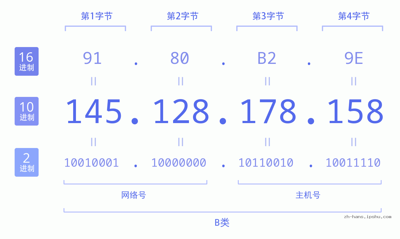 IP地址:145.128.178.158 数据结构图 二进制 十进制 十六进制 IPv4: 145.128.178.158 网络类型 网络号 主机号