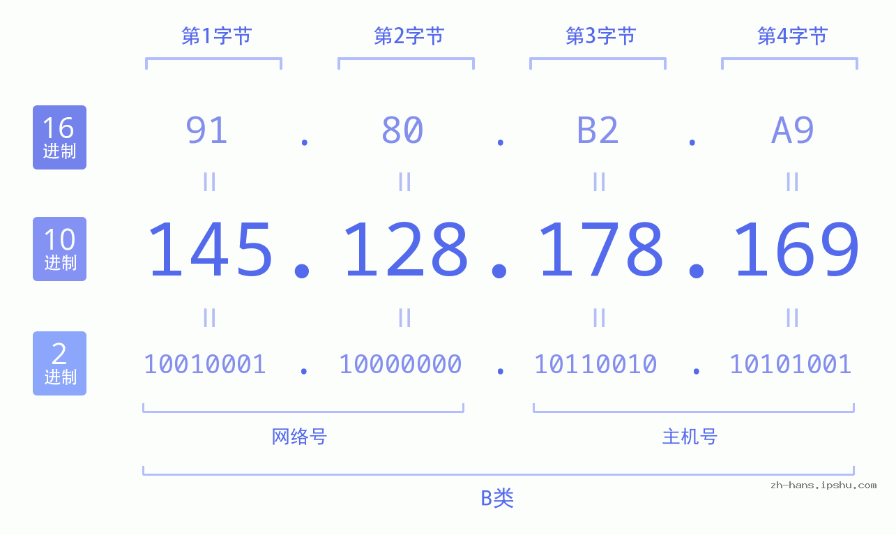 IP地址:145.128.178.169 数据结构图 二进制 十进制 十六进制 IPv4: 145.128.178.169 网络类型 网络号 主机号