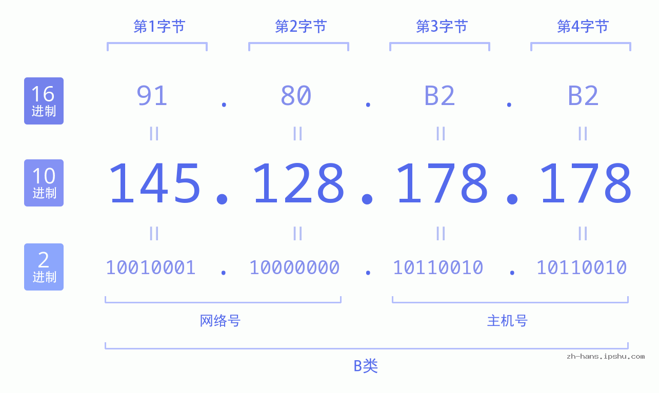 IP地址:145.128.178.178 数据结构图 二进制 十进制 十六进制 IPv4: 145.128.178.178 网络类型 网络号 主机号