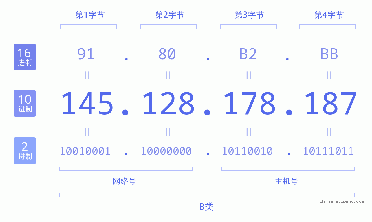 IP地址:145.128.178.187 数据结构图 二进制 十进制 十六进制 IPv4: 145.128.178.187 网络类型 网络号 主机号