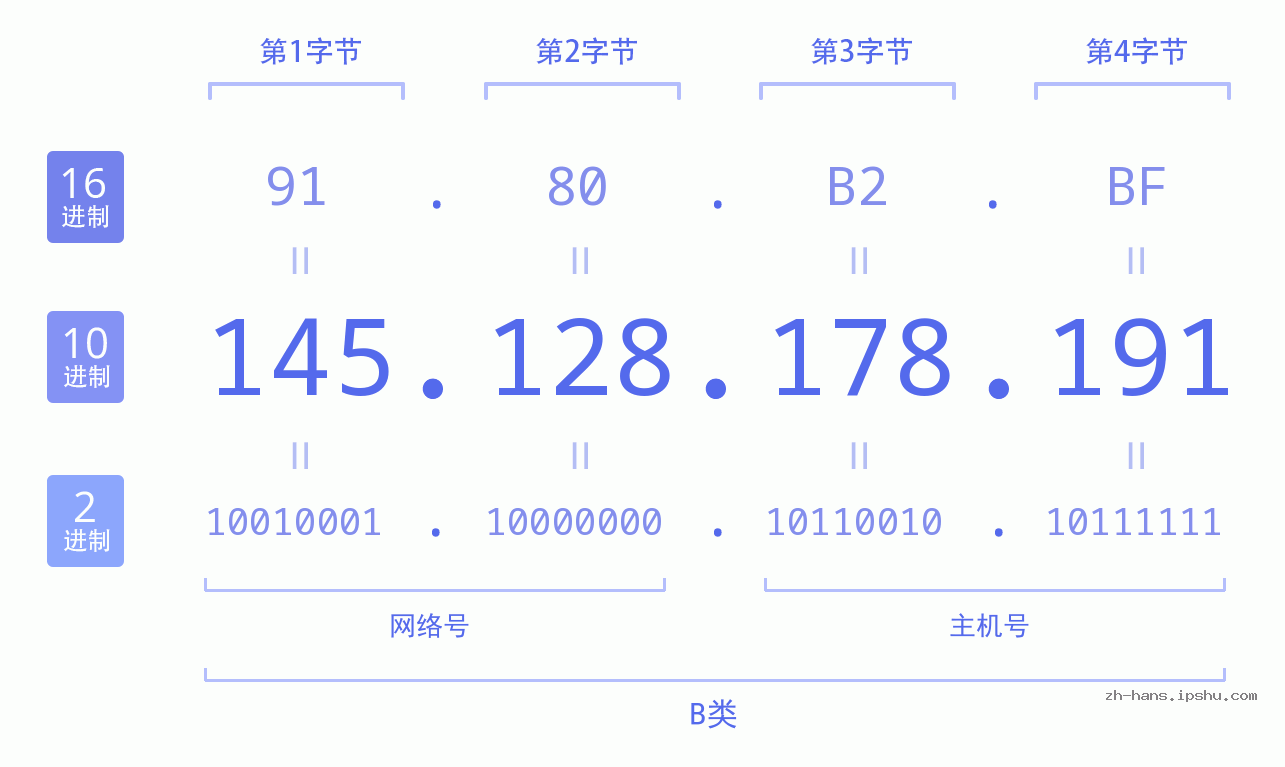 IP地址:145.128.178.191 数据结构图 二进制 十进制 十六进制 IPv4: 145.128.178.191 网络类型 网络号 主机号