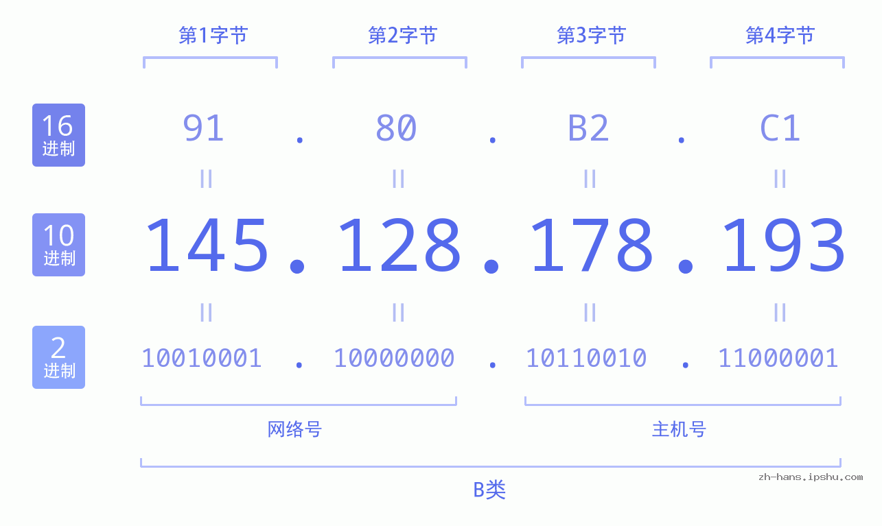 IP地址:145.128.178.193 数据结构图 二进制 十进制 十六进制 IPv4: 145.128.178.193 网络类型 网络号 主机号