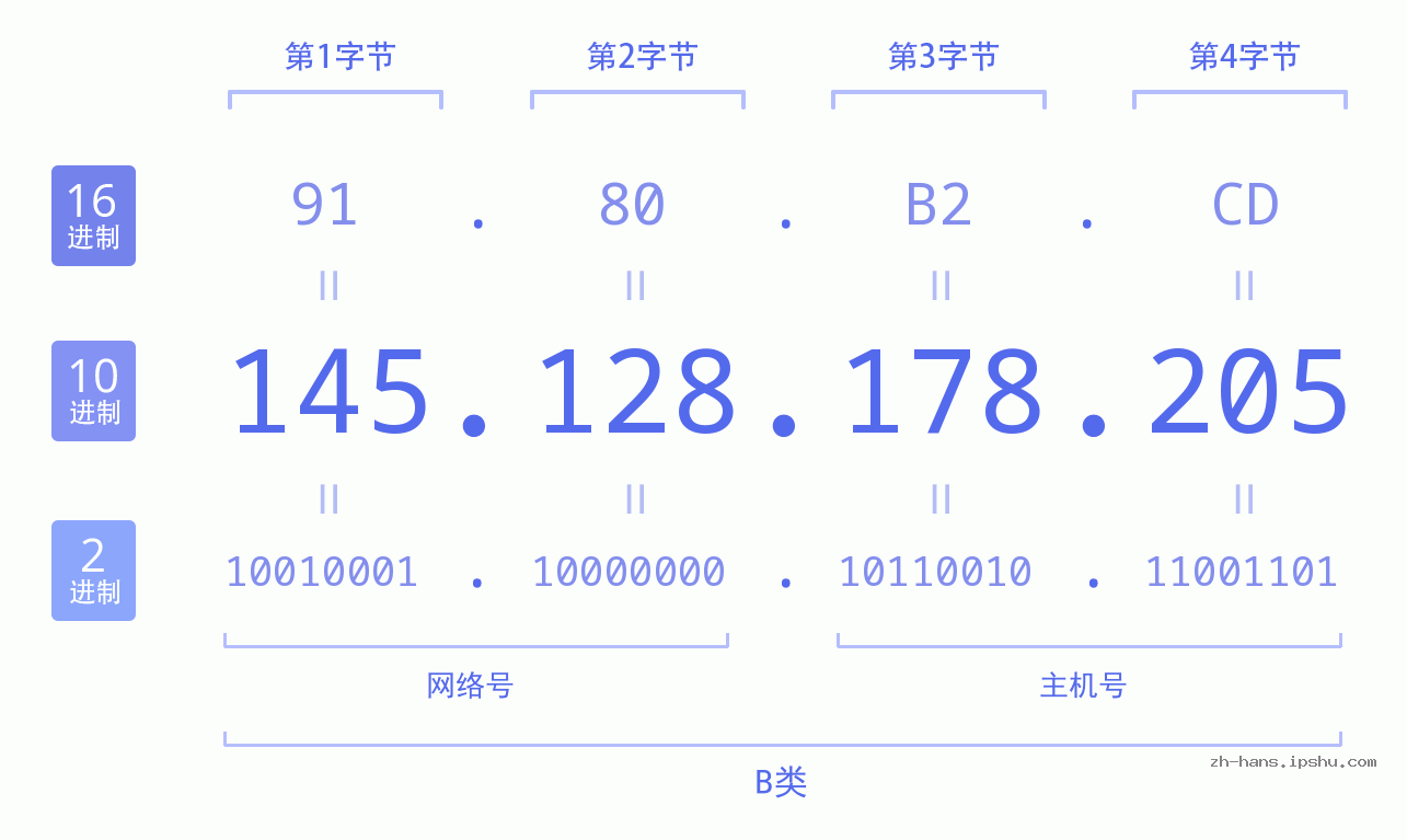 IP地址:145.128.178.205 数据结构图 二进制 十进制 十六进制 IPv4: 145.128.178.205 网络类型 网络号 主机号