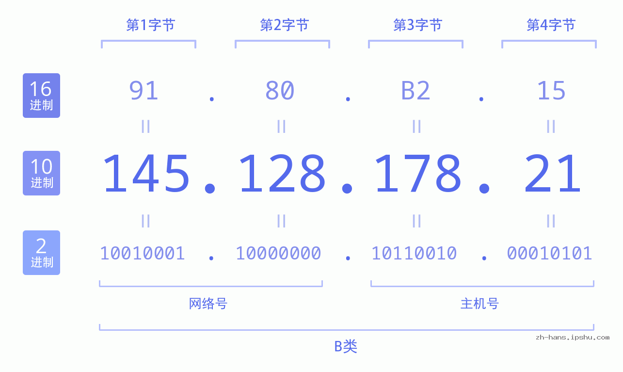 IP地址:145.128.178.21 数据结构图 二进制 十进制 十六进制 IPv4: 145.128.178.21 网络类型 网络号 主机号