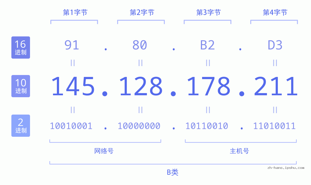 IP地址:145.128.178.211 数据结构图 二进制 十进制 十六进制 IPv4: 145.128.178.211 网络类型 网络号 主机号