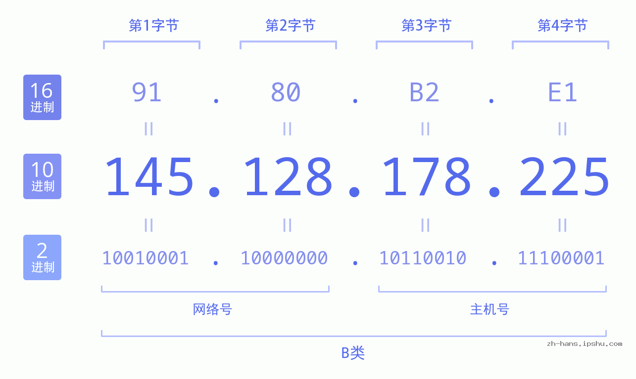 IP地址:145.128.178.225 数据结构图 二进制 十进制 十六进制 IPv4: 145.128.178.225 网络类型 网络号 主机号