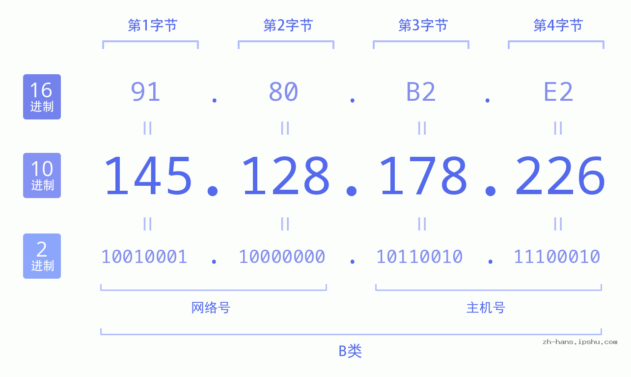 IP地址:145.128.178.226 数据结构图 二进制 十进制 十六进制 IPv4: 145.128.178.226 网络类型 网络号 主机号
