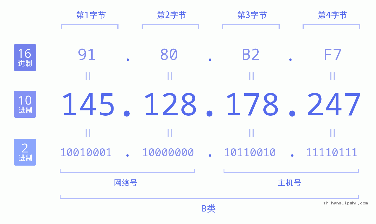 IP地址:145.128.178.247 数据结构图 二进制 十进制 十六进制 IPv4: 145.128.178.247 网络类型 网络号 主机号