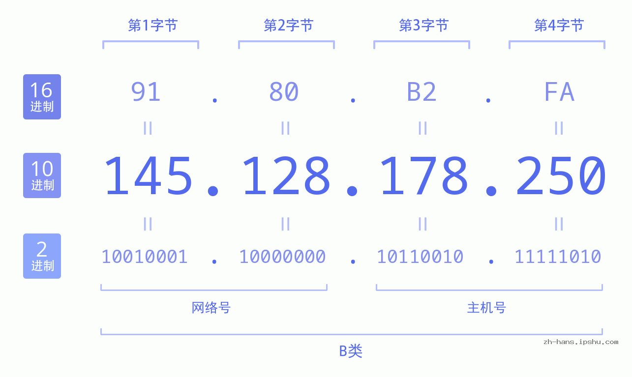 IP地址:145.128.178.250 数据结构图 二进制 十进制 十六进制 IPv4: 145.128.178.250 网络类型 网络号 主机号
