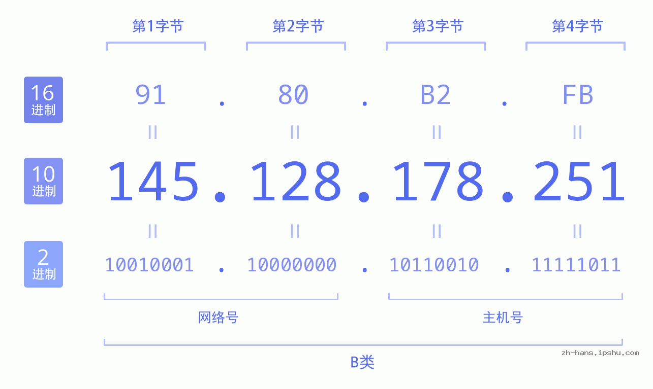 IP地址:145.128.178.251 数据结构图 二进制 十进制 十六进制 IPv4: 145.128.178.251 网络类型 网络号 主机号