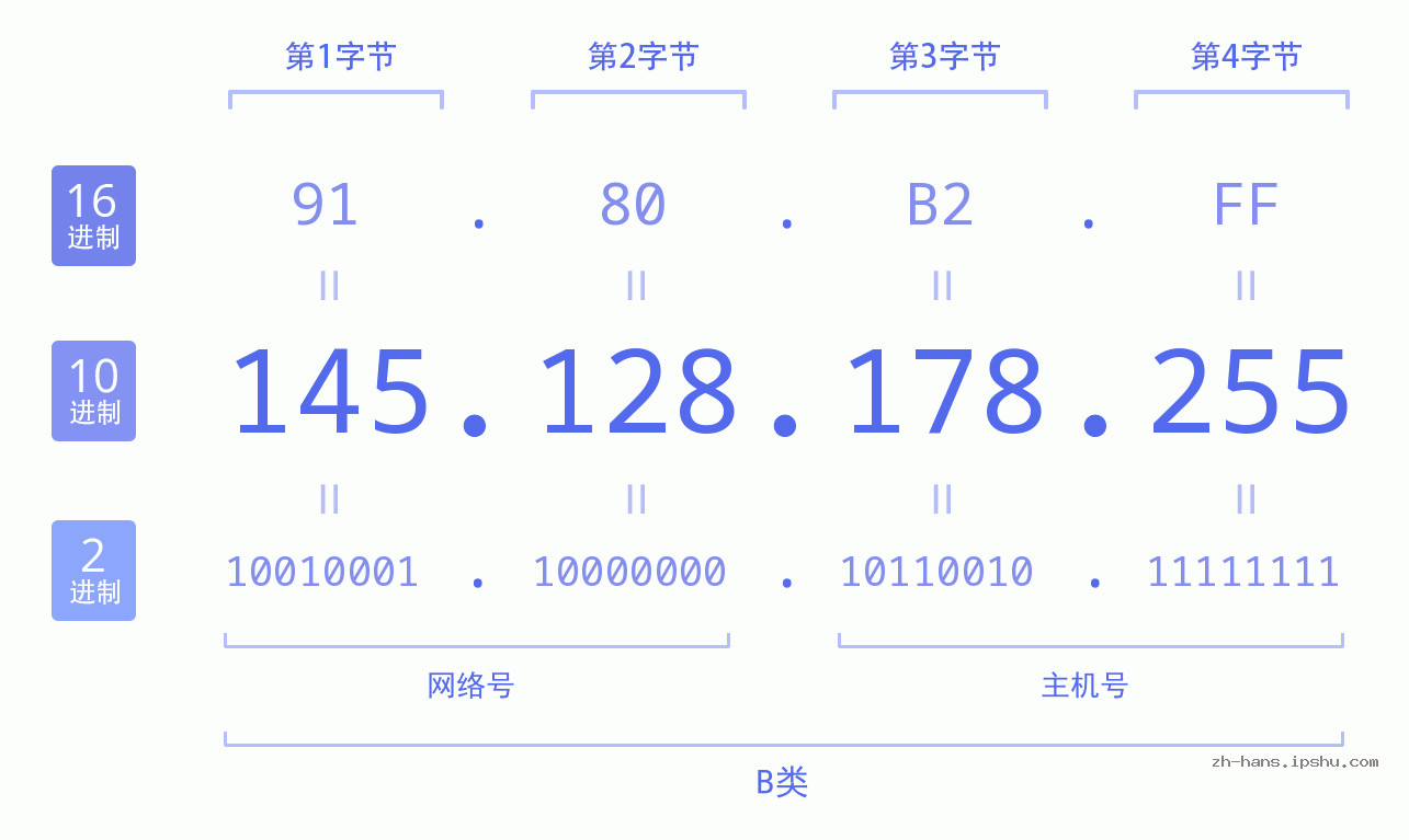 IP地址:145.128.178.255 数据结构图 二进制 十进制 十六进制 IPv4: 145.128.178.255 网络类型 网络号 主机号
