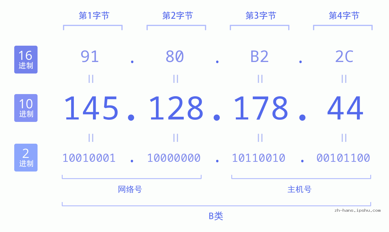 IP地址:145.128.178.44 数据结构图 二进制 十进制 十六进制 IPv4: 145.128.178.44 网络类型 网络号 主机号