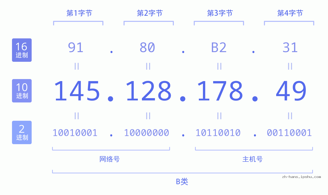 IP地址:145.128.178.49 数据结构图 二进制 十进制 十六进制 IPv4: 145.128.178.49 网络类型 网络号 主机号