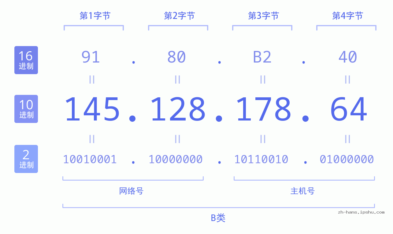 IP地址:145.128.178.64 数据结构图 二进制 十进制 十六进制 IPv4: 145.128.178.64 网络类型 网络号 主机号