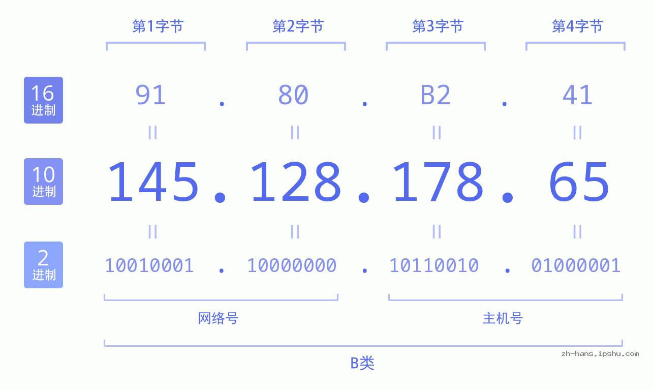 IP地址:145.128.178.65 数据结构图 二进制 十进制 十六进制 IPv4: 145.128.178.65 网络类型 网络号 主机号
