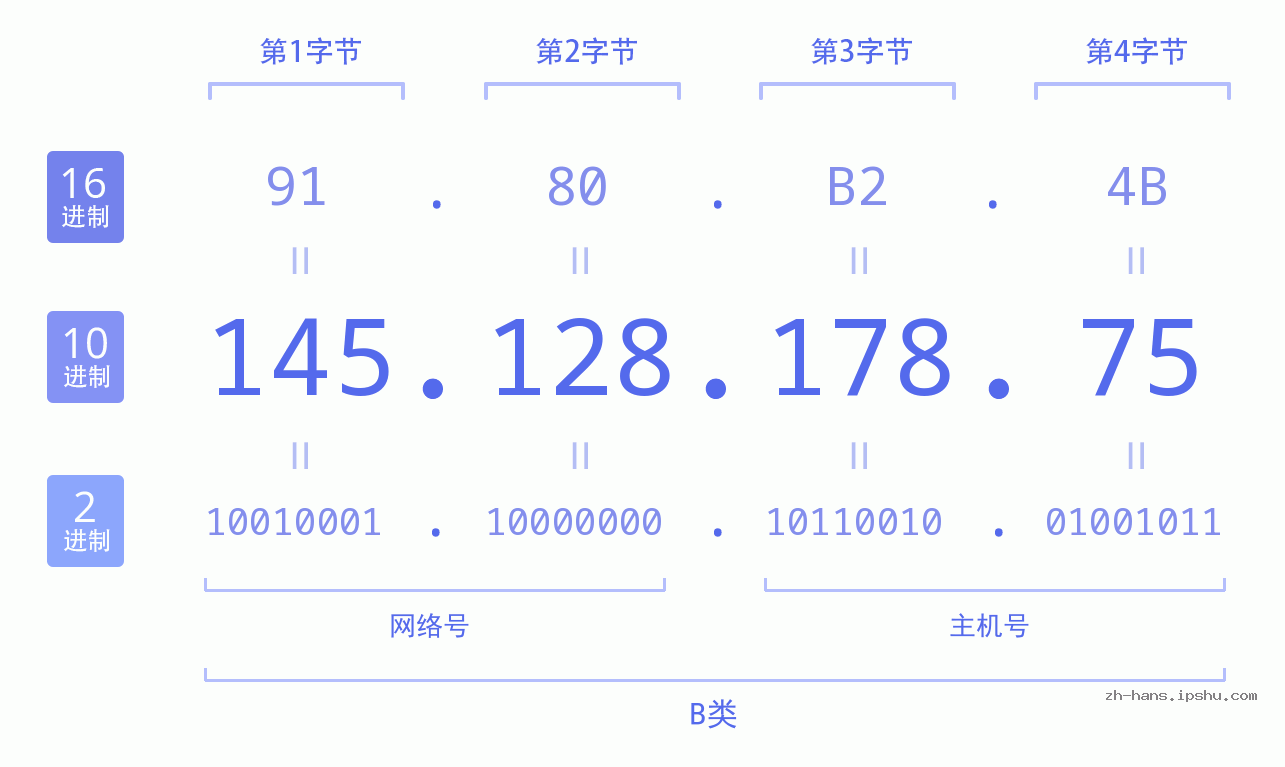 IP地址:145.128.178.75 数据结构图 二进制 十进制 十六进制 IPv4: 145.128.178.75 网络类型 网络号 主机号