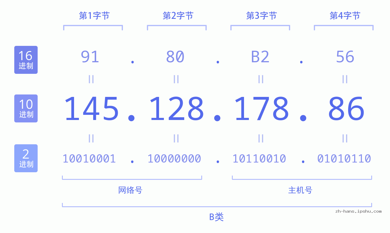IP地址:145.128.178.86 数据结构图 二进制 十进制 十六进制 IPv4: 145.128.178.86 网络类型 网络号 主机号