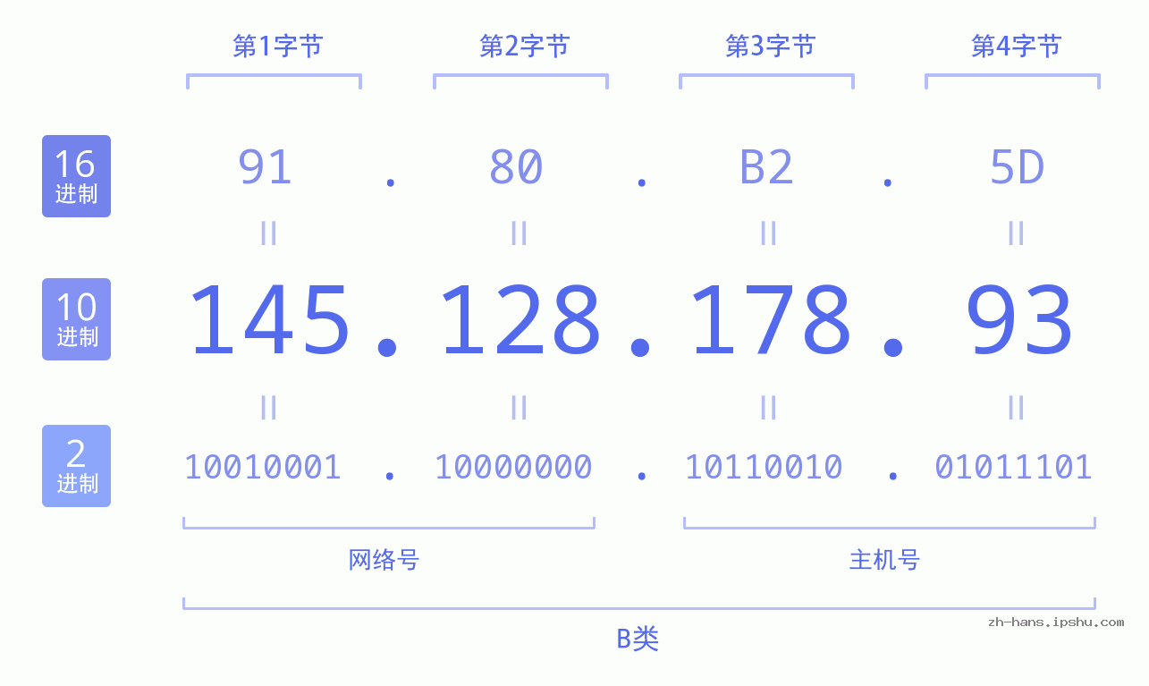 IP地址:145.128.178.93 数据结构图 二进制 十进制 十六进制 IPv4: 145.128.178.93 网络类型 网络号 主机号