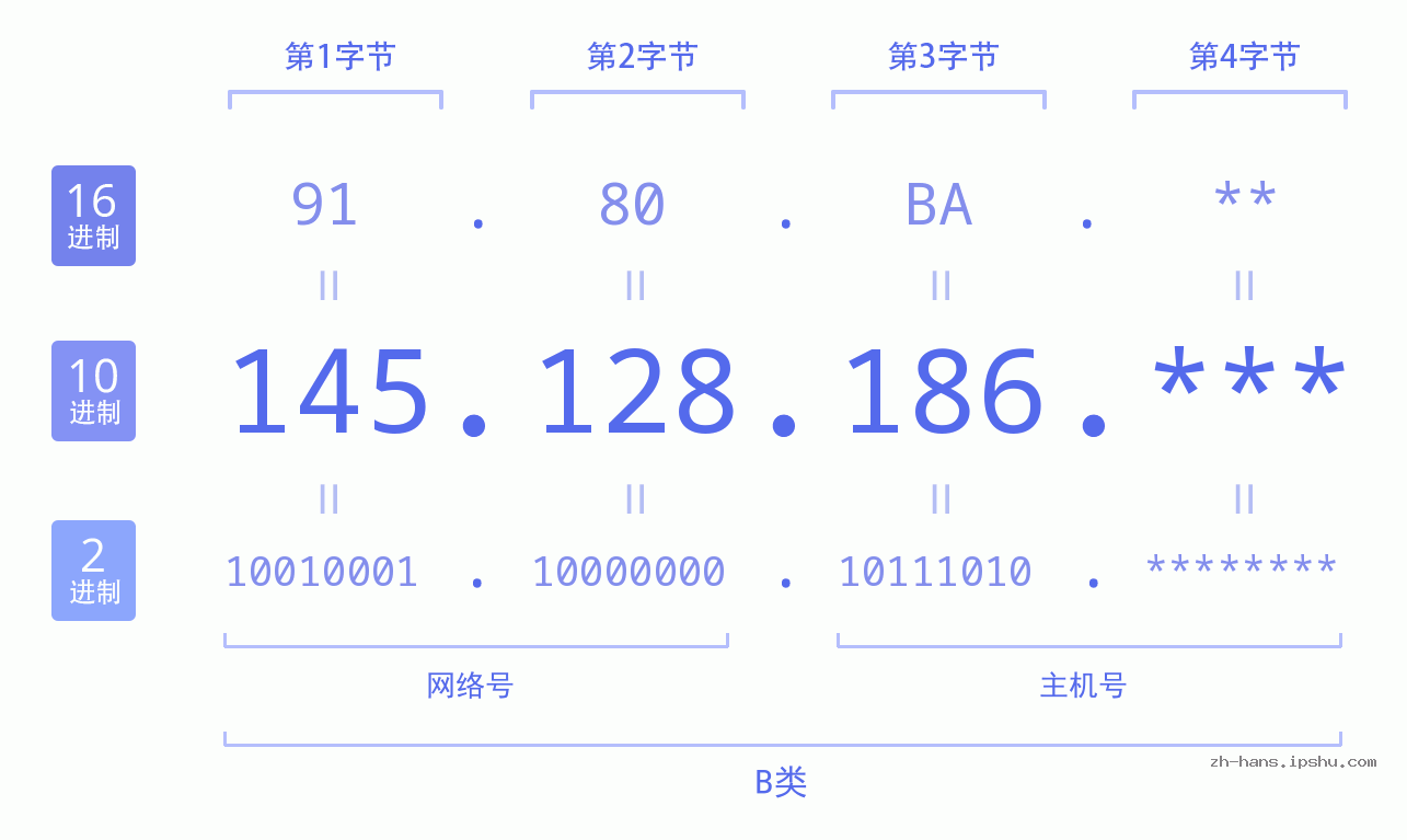 IP地址:145.128.186 数据结构图 二进制 十进制 十六进制 IPv4: 145.128.186 网络类型 网络号 主机号