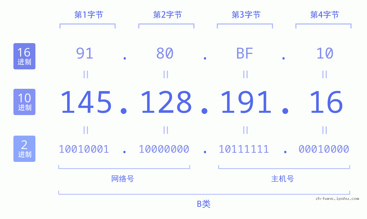 IP地址:145.128.191.16 数据结构图 二进制 十进制 十六进制 IPv4: 145.128.191.16 网络类型 网络号 主机号