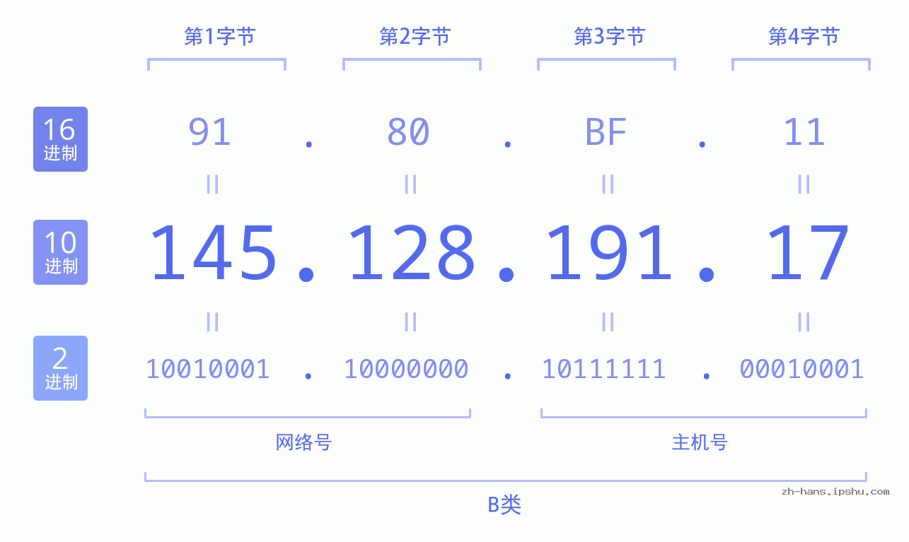 IP地址:145.128.191.17 数据结构图 二进制 十进制 十六进制 IPv4: 145.128.191.17 网络类型 网络号 主机号