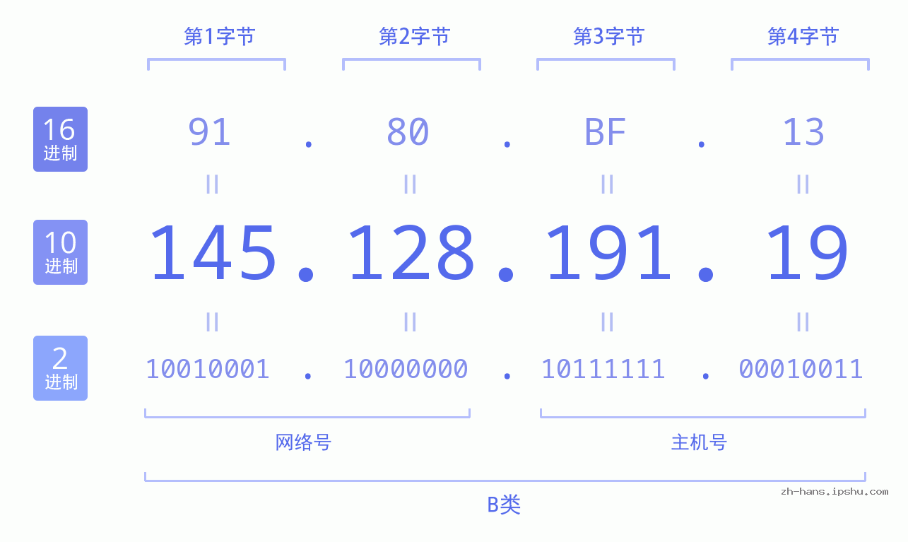 IP地址:145.128.191.19 数据结构图 二进制 十进制 十六进制 IPv4: 145.128.191.19 网络类型 网络号 主机号