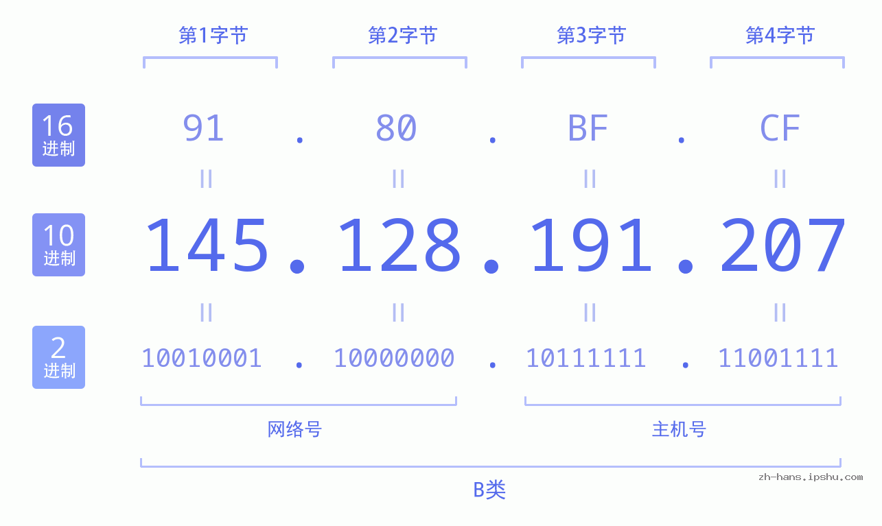 IP地址:145.128.191.207 数据结构图 二进制 十进制 十六进制 IPv4: 145.128.191.207 网络类型 网络号 主机号