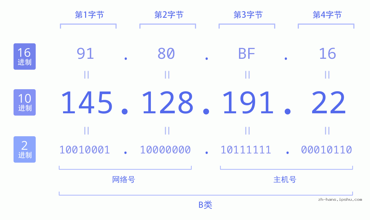 IP地址:145.128.191.22 数据结构图 二进制 十进制 十六进制 IPv4: 145.128.191.22 网络类型 网络号 主机号
