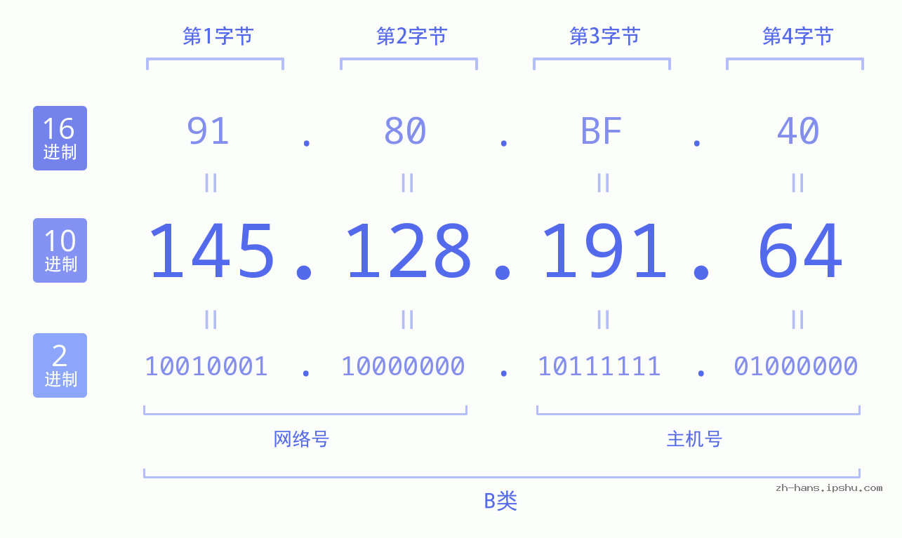 IP地址:145.128.191.64 数据结构图 二进制 十进制 十六进制 IPv4: 145.128.191.64 网络类型 网络号 主机号