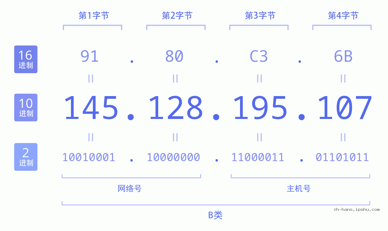 IP地址:145.128.195.107 数据结构图 二进制 十进制 十六进制 IPv4: 145.128.195.107 网络类型 网络号 主机号