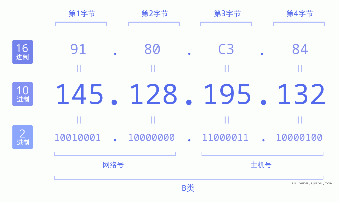 IP地址:145.128.195.132 数据结构图 二进制 十进制 十六进制 IPv4: 145.128.195.132 网络类型 网络号 主机号