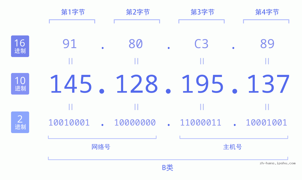 IP地址:145.128.195.137 数据结构图 二进制 十进制 十六进制 IPv4: 145.128.195.137 网络类型 网络号 主机号