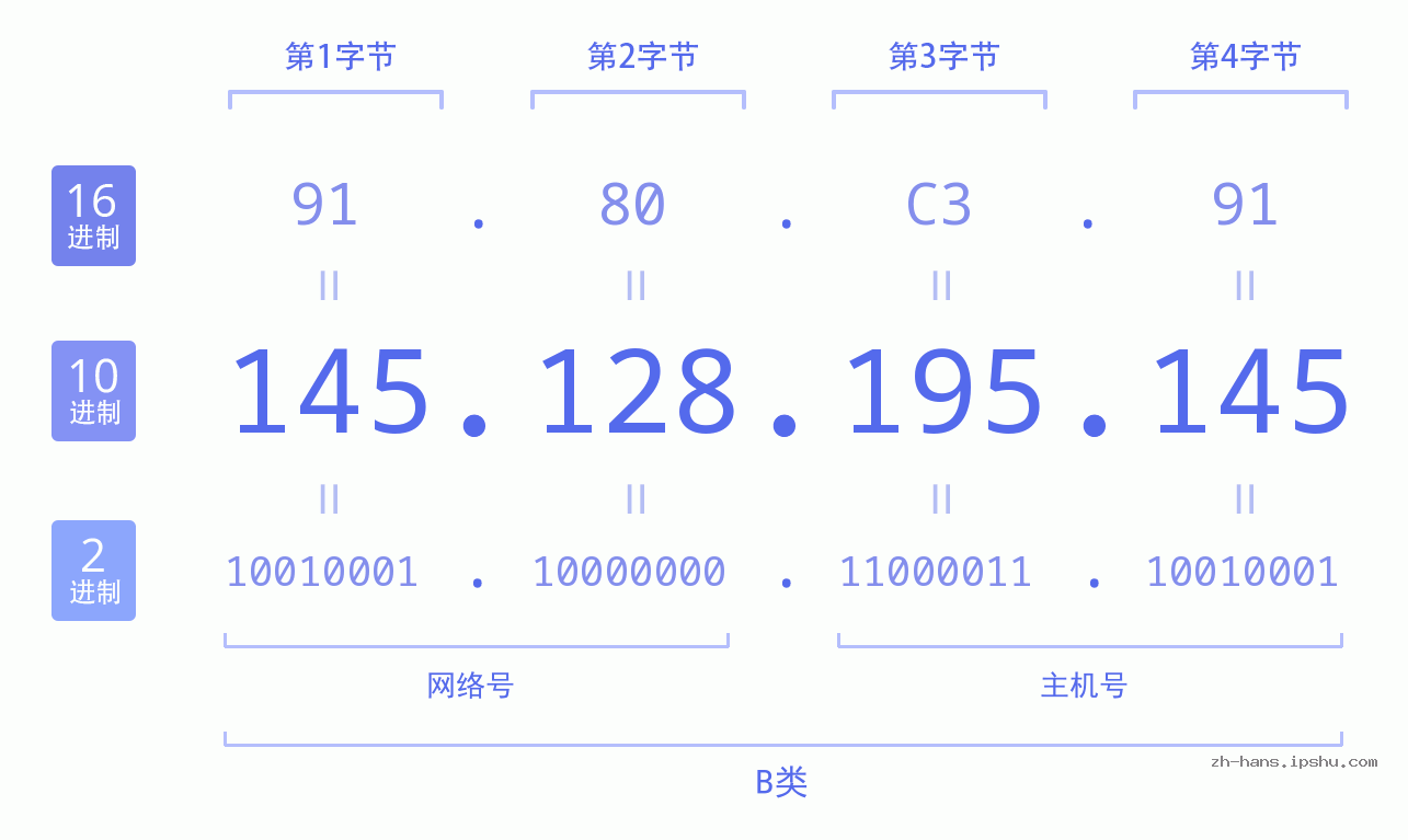 IP地址:145.128.195.145 数据结构图 二进制 十进制 十六进制 IPv4: 145.128.195.145 网络类型 网络号 主机号