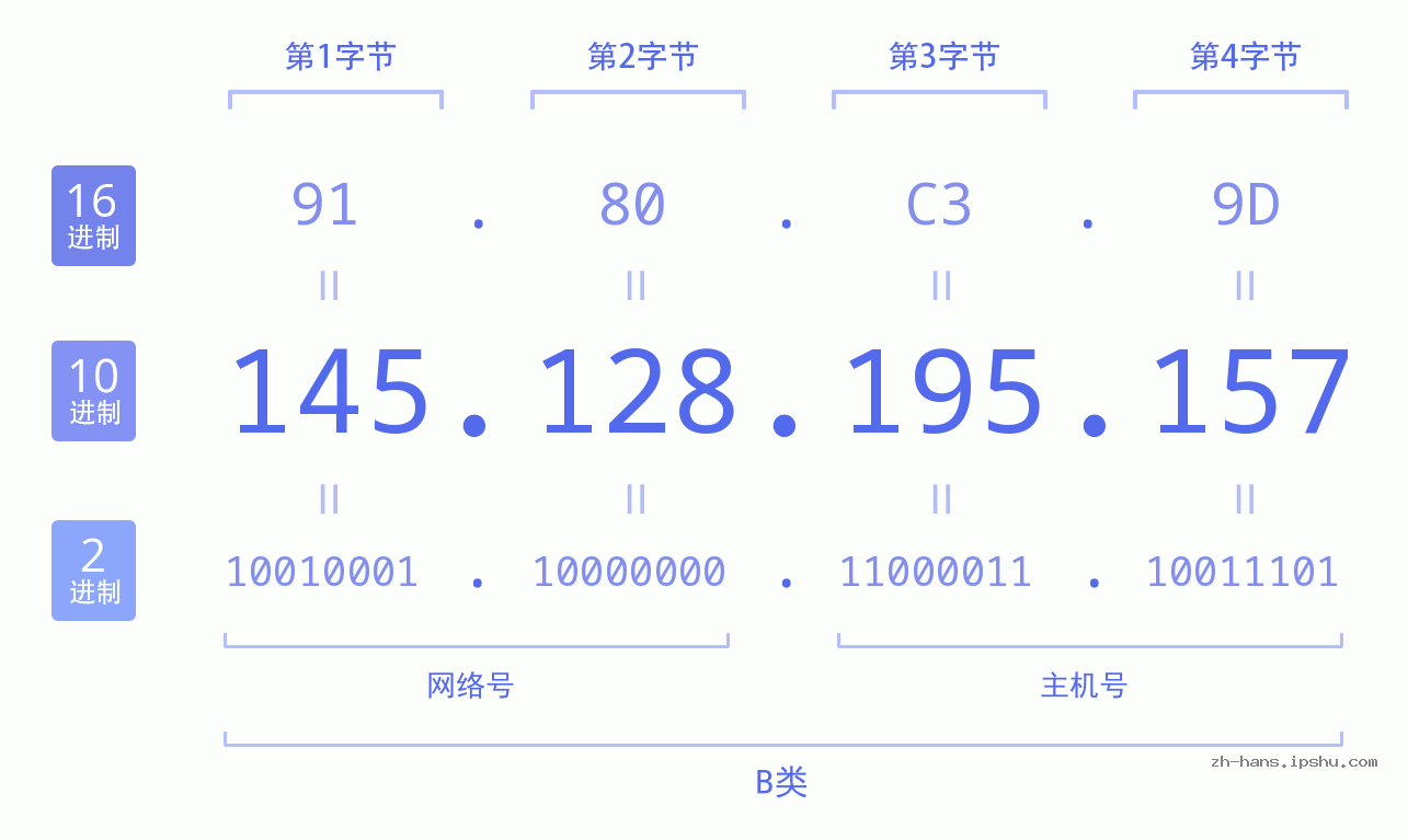 IP地址:145.128.195.157 数据结构图 二进制 十进制 十六进制 IPv4: 145.128.195.157 网络类型 网络号 主机号