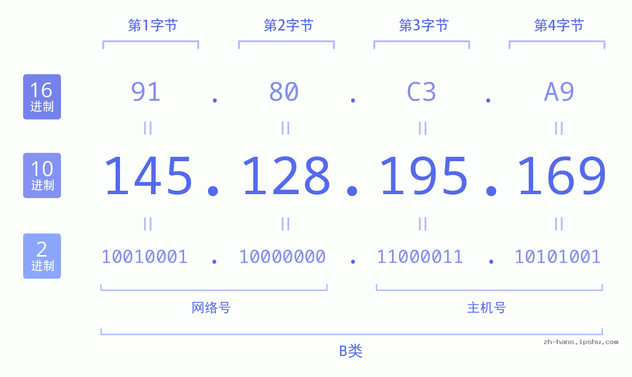 IP地址:145.128.195.169 数据结构图 二进制 十进制 十六进制 IPv4: 145.128.195.169 网络类型 网络号 主机号