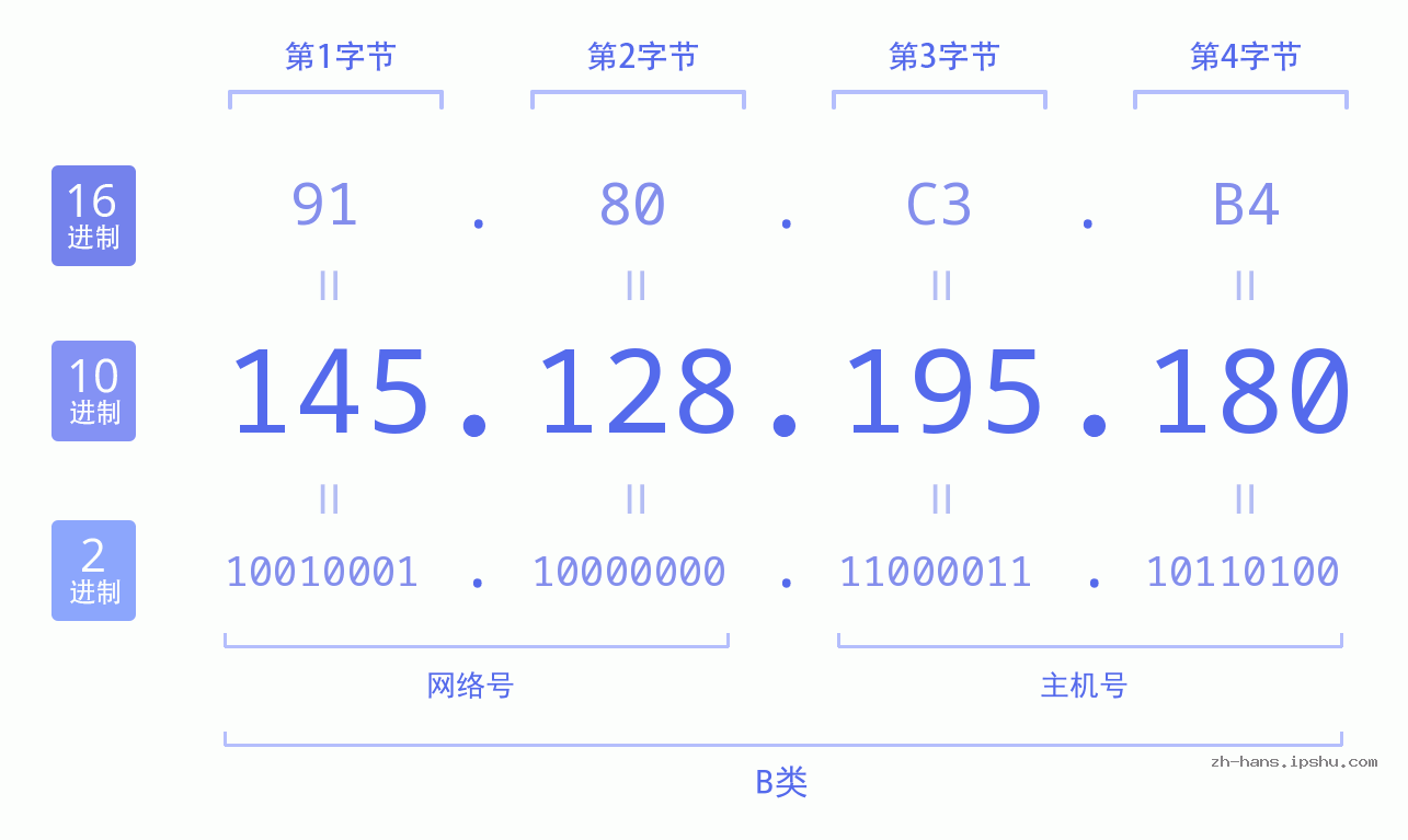 IP地址:145.128.195.180 数据结构图 二进制 十进制 十六进制 IPv4: 145.128.195.180 网络类型 网络号 主机号