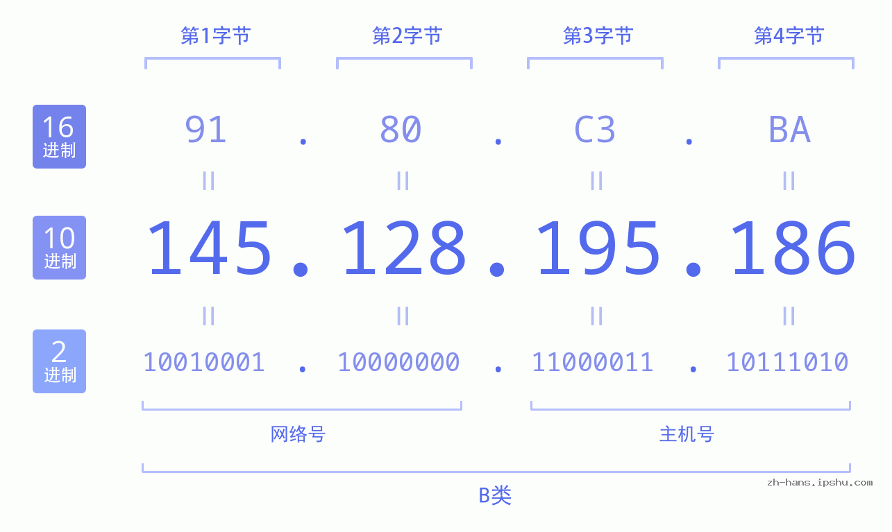 IP地址:145.128.195.186 数据结构图 二进制 十进制 十六进制 IPv4: 145.128.195.186 网络类型 网络号 主机号