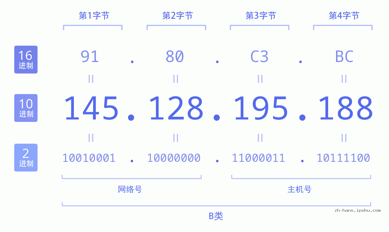 IP地址:145.128.195.188 数据结构图 二进制 十进制 十六进制 IPv4: 145.128.195.188 网络类型 网络号 主机号