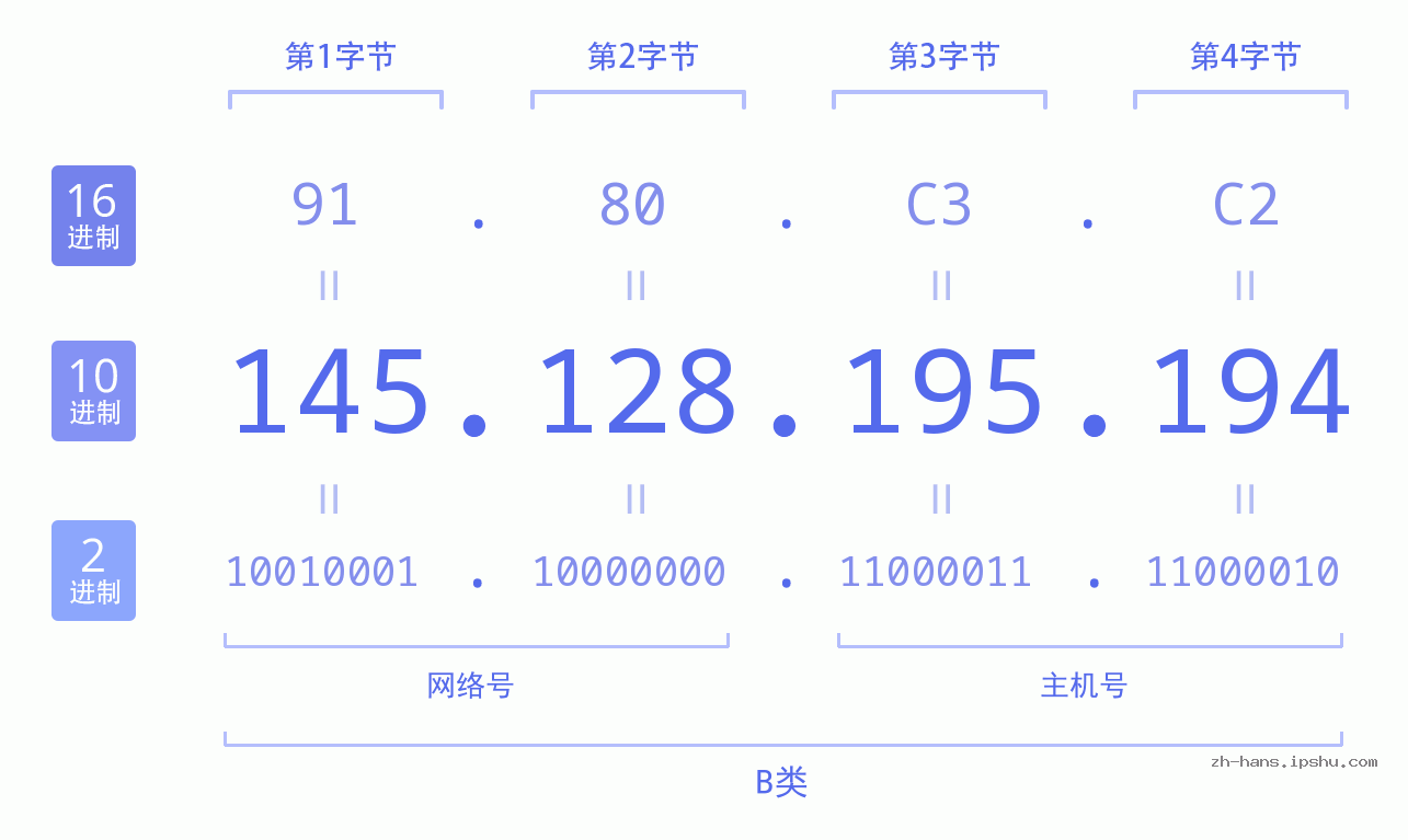 IP地址:145.128.195.194 数据结构图 二进制 十进制 十六进制 IPv4: 145.128.195.194 网络类型 网络号 主机号